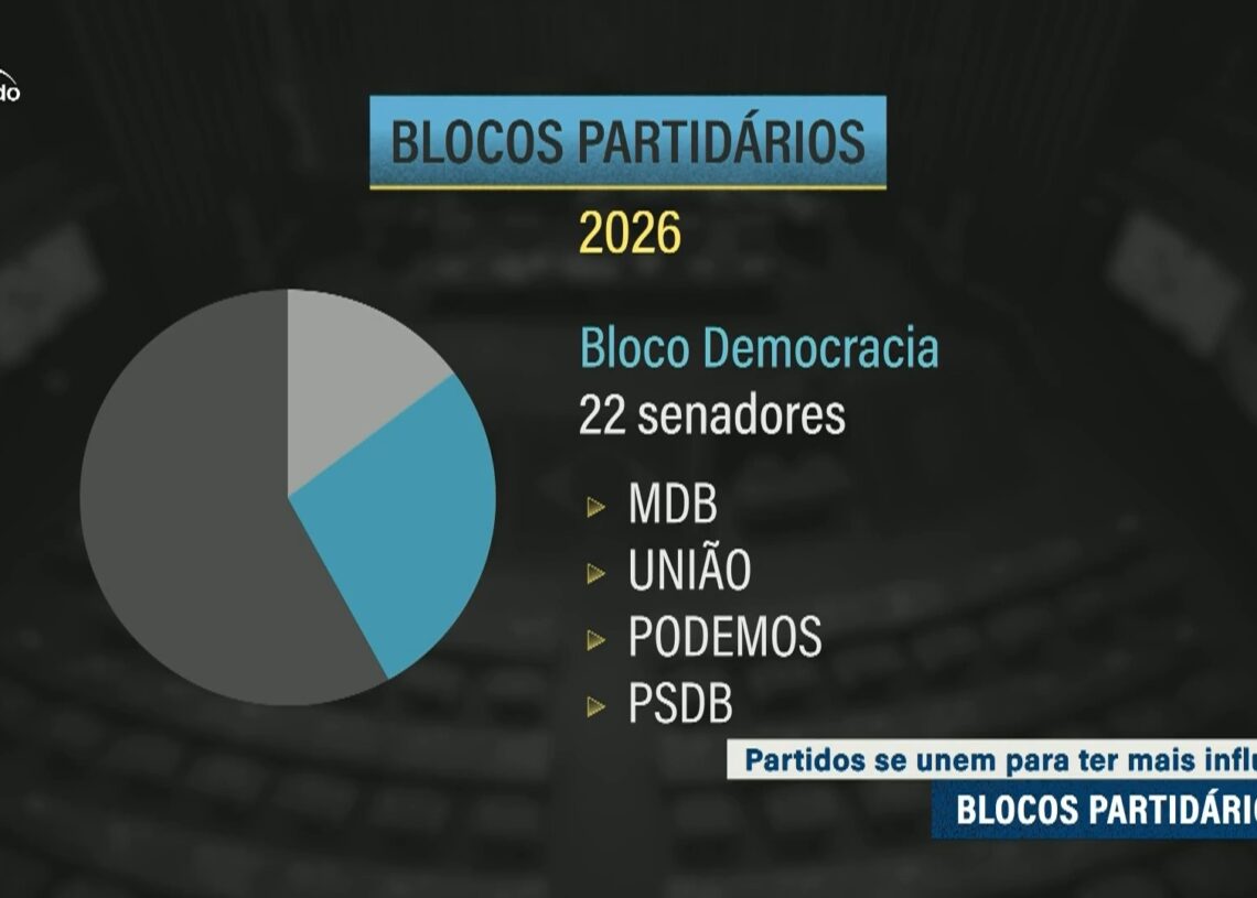 Senado começa os trabalhos com cinco blocos partidários registrados — Senado Notícias