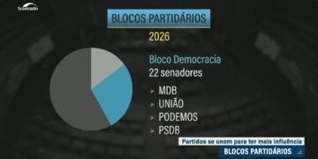 Senado começa os trabalhos com cinco blocos partidários registrados — Senado Notícias