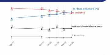 Flávio Bolsonaro supera Lula em intenções de voto no segundo turno,  de acordo com Genial/Quaest