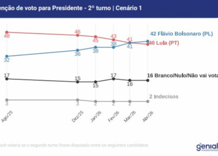 Flávio Bolsonaro supera Lula em intenções de voto no segundo turno,  de acordo com Genial/Quaest