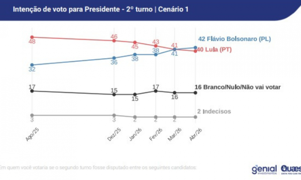 Flávio Bolsonaro supera Lula em intenções de voto no segundo turno, de acordo com Genial/Quaest