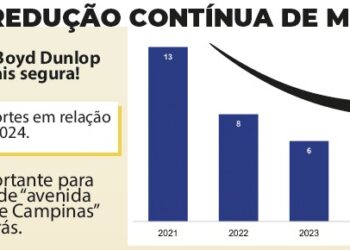 Mortes na John Boyd Dunlop caem 69% em 5 anos, mas avenida ainda lidera multas em Campinas