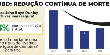 Mortes na John Boyd Dunlop caem 69% em 5 anos, mas avenida ainda lidera multas em Campinas
