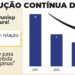 Mortes na John Boyd Dunlop caem 69% em 5 anos, mas avenida ainda lidera multas em Campinas