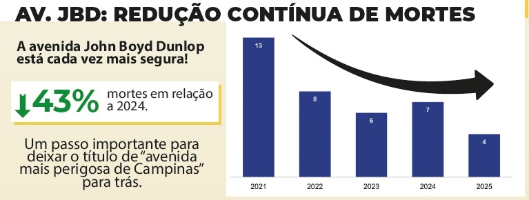 Mortes na John Boyd Dunlop caem 69% em 5 anos, mas avenida ainda lidera multas em Campinas