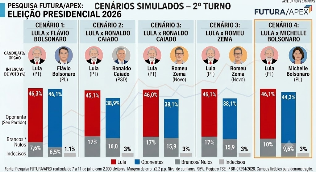 Pesquisa Futura/Apex aponta empate técnico entre Lula e Flávio Bolsonaro em eventual segundo turno