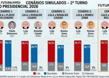 Pesquisa Futura/Apex aponta empate técnico entre Lula e Flávio Bolsonaro em eventual segundo turno