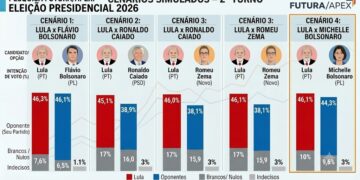 Pesquisa Futura/Apex aponta empate técnico entre Lula e Flávio Bolsonaro em eventual segundo turno