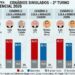 Pesquisa Futura/Apex aponta empate técnico entre Lula e Flávio Bolsonaro em eventual segundo turno
